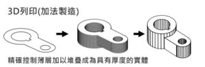 3D列印加法製造原理