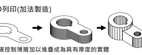 3D列印加法製造原理